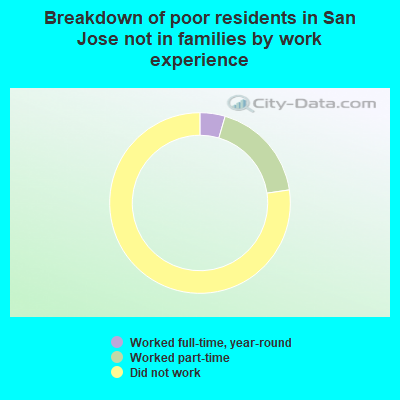 Breakdown of poor residents in San Jose not in families by work experience